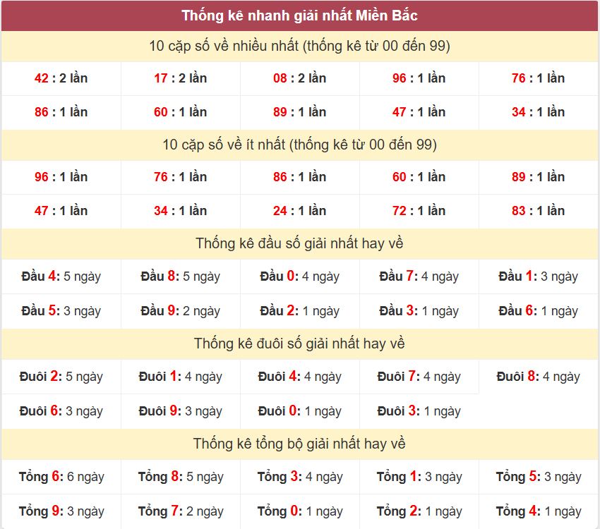 Thống kê 2 số cuối giải đặc biệt , Chốt số Soi cầu XSMB 22/1/2026 Thong ke giai nhat XSMB 22-1-2026