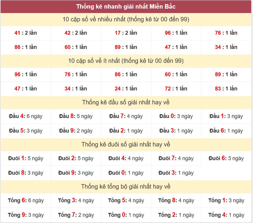 Thống kê 2 số cuối giải đặc biệt , Chốt số Soi cầu XSMB 23/1/2026 Thong ke giai nhat XSMB 23-1-2026