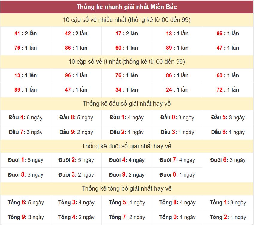 Soi cầu theo kết quả giải đặc biệt - Soi cầu xsmb 24/1/2026 Thong ke giai nhat XSMB 24-1-2026