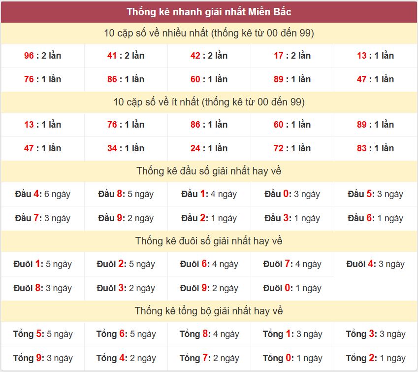 Thong ke giai nhat XSMB 25-1-2026