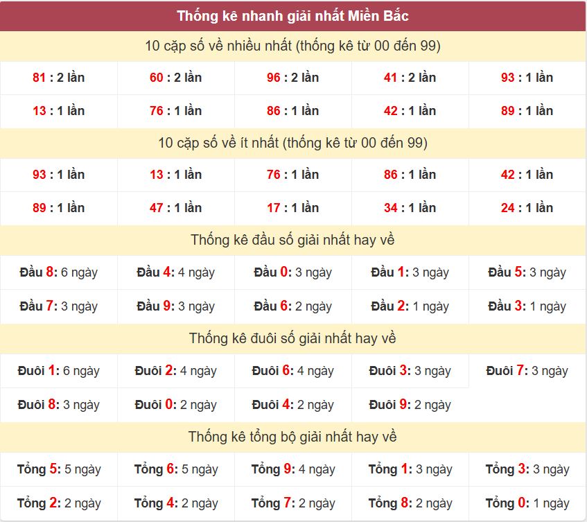 Thong ke giai nhat XSMB 28-1-2026