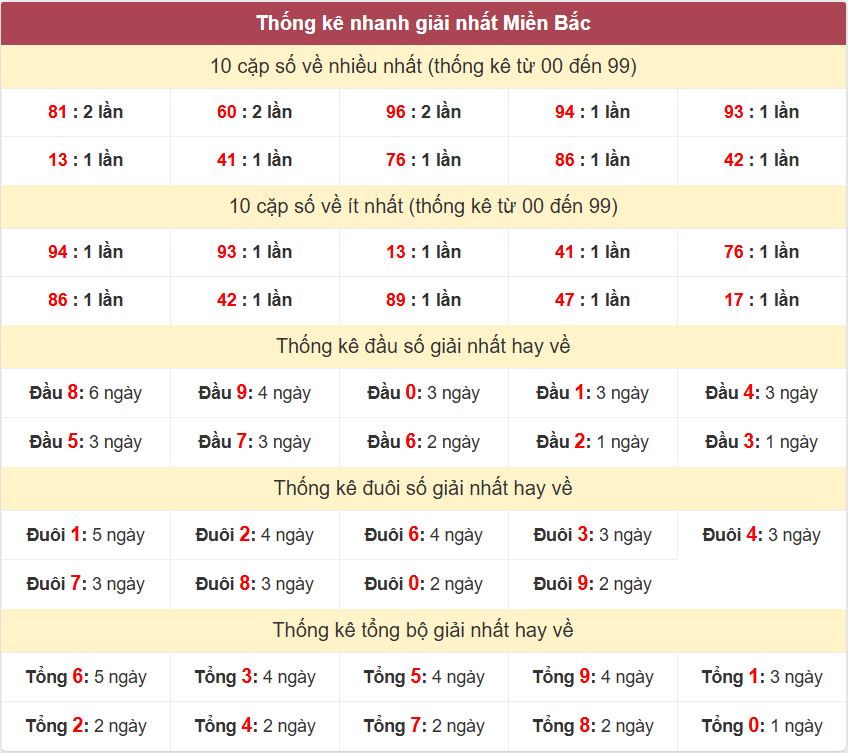 Thong ke giai nhat XSMB 29-1-2026