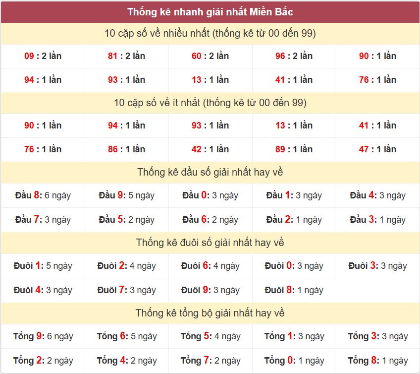 Thong ke giai nhat XSMB 31-1-2026