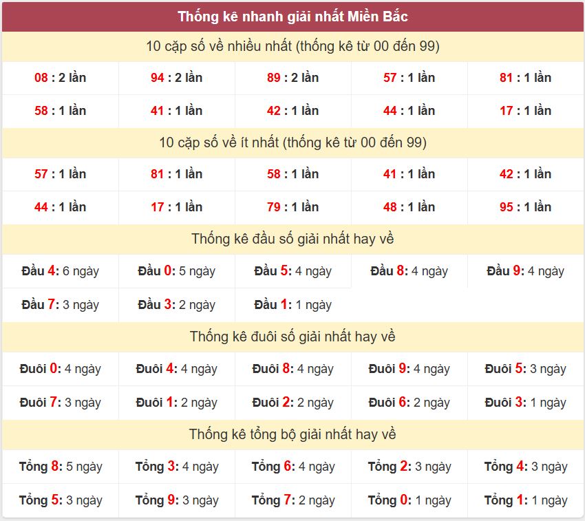 Thong ke giai nhat XSMB 4-1-2026
