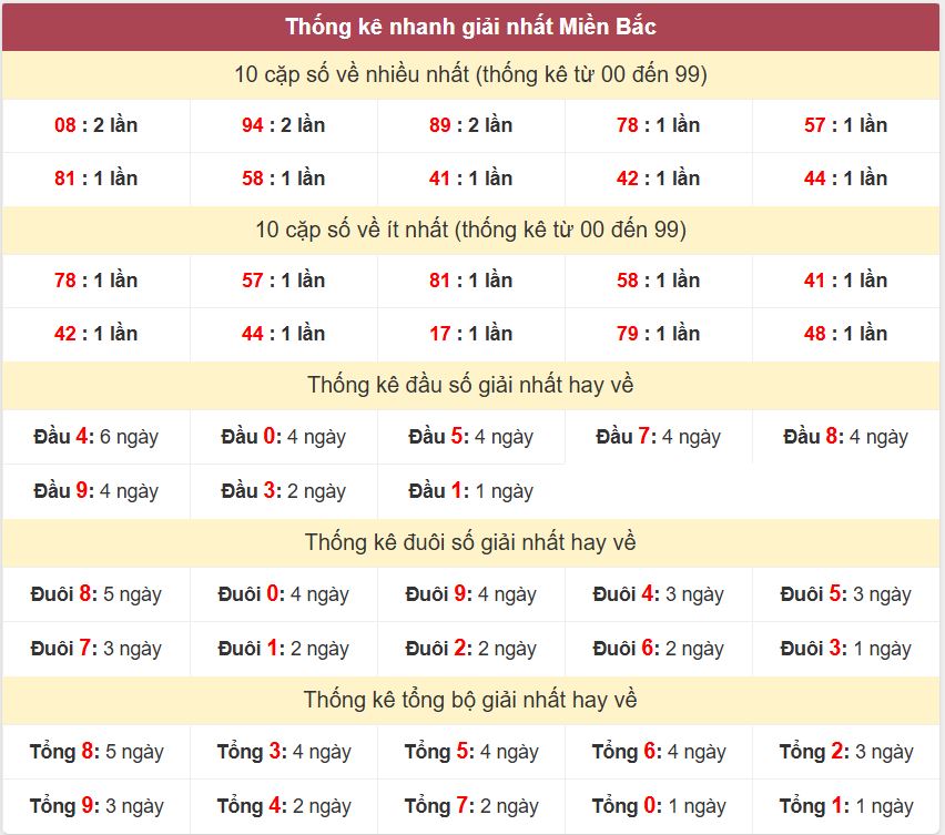 Thong ke giai nhat XSMB 5-1-2026