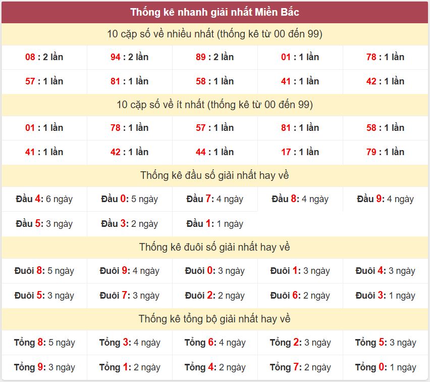 Thong ke giai nhat XSMB 6-1-2026