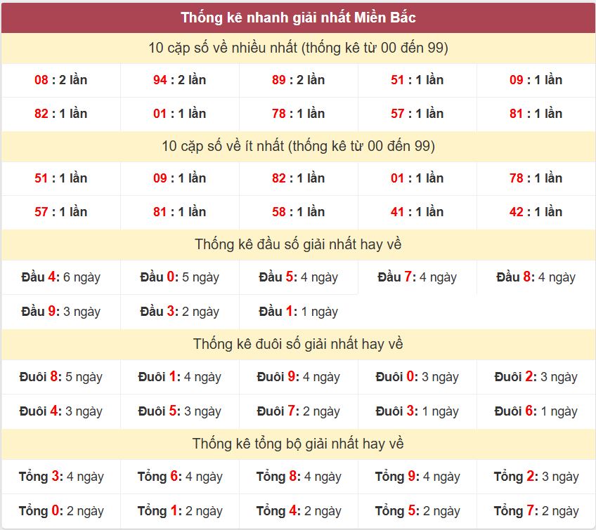 Thong ke giai nhat XSMB 9-1-2026