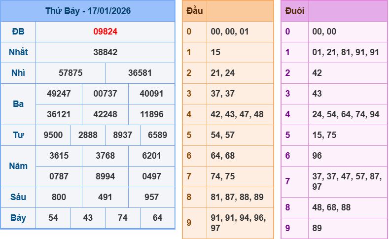 Dự đoán kết quả xổ số miền bắc chủ nhật hôm nay ngày 18/1/2026 soi cau xsmb 18-1-2026 chinh xac nhat