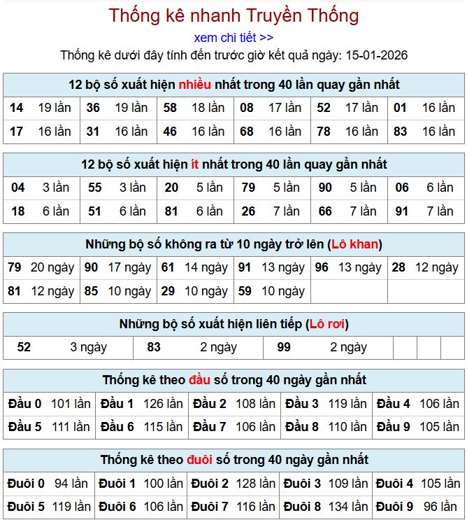 Thống kê xsmb 15-1-2026 thong ke xsmb 15-1-2026