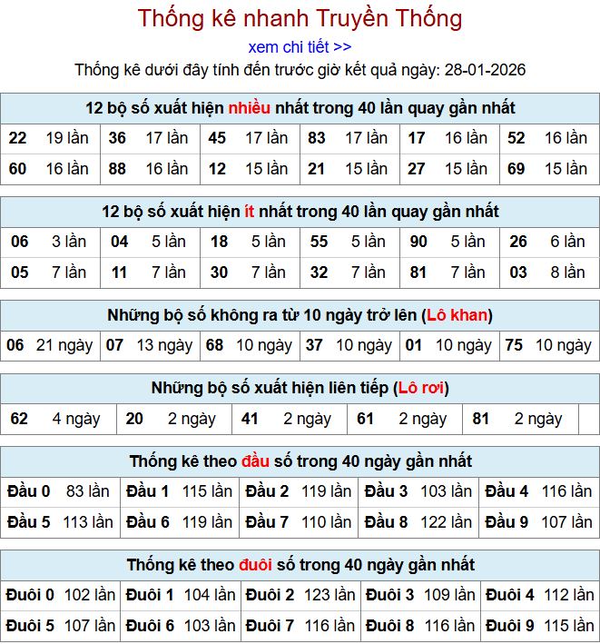 thong ke xsmb 28-1-2026