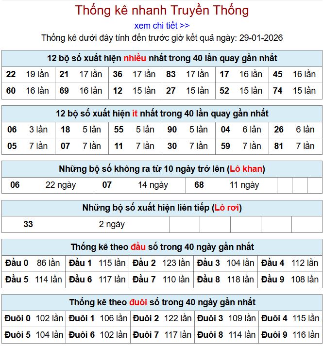 thong ke xsmb 29-1-2026