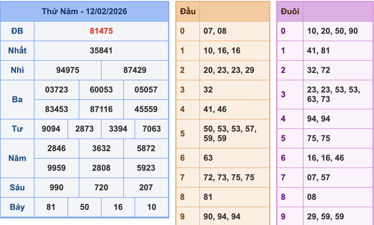 KQXSMB Ngày 12/2/2026 Thứ 5