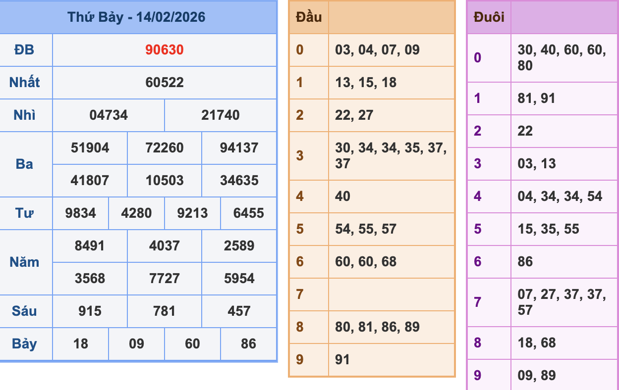 KQXSMB Ngày 14/2/2026 Thứ 7