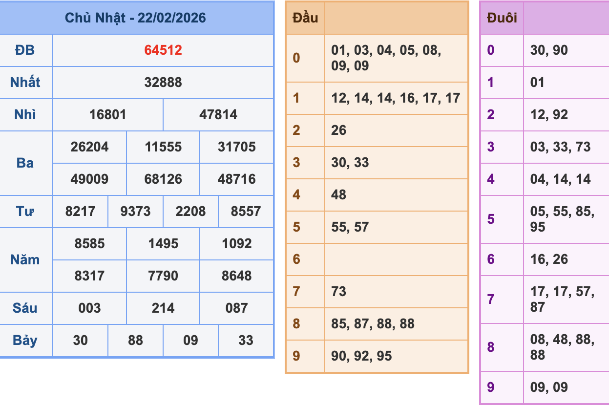 KQXSMB Ngày 22/2/2026 Chủ nhật