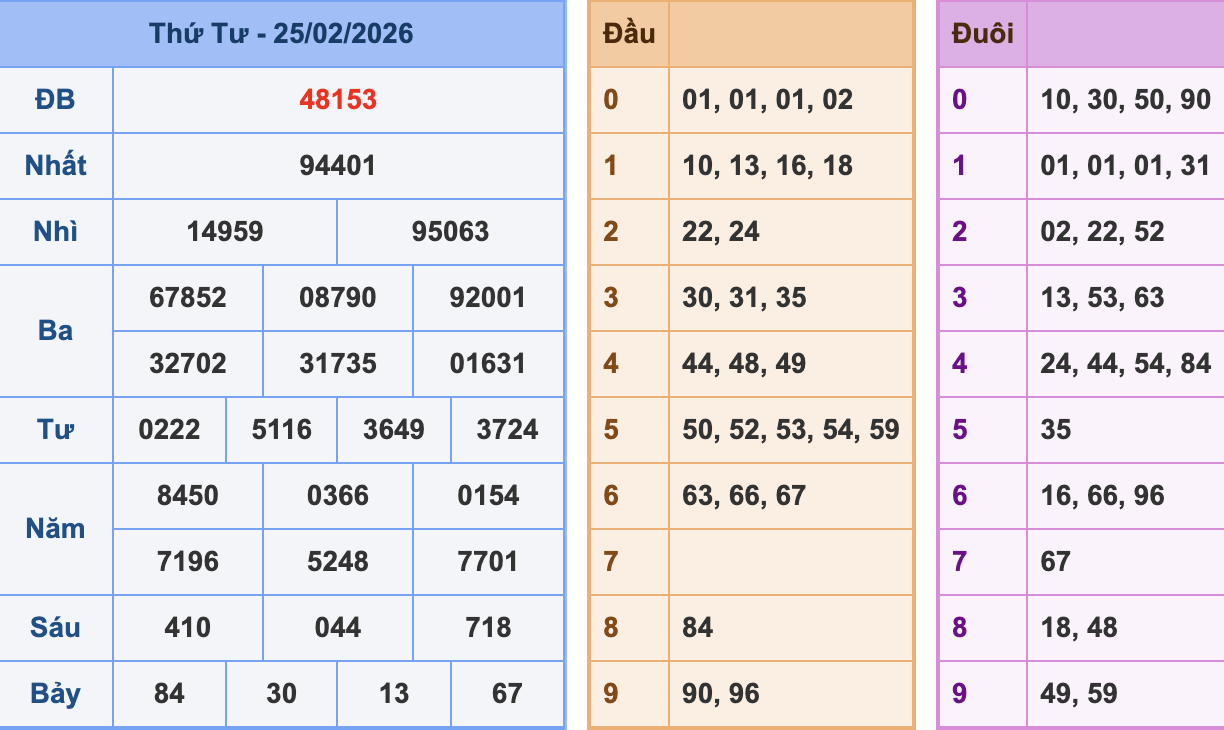 KQXSMB Ngày 25/2/2026 Thứ 4