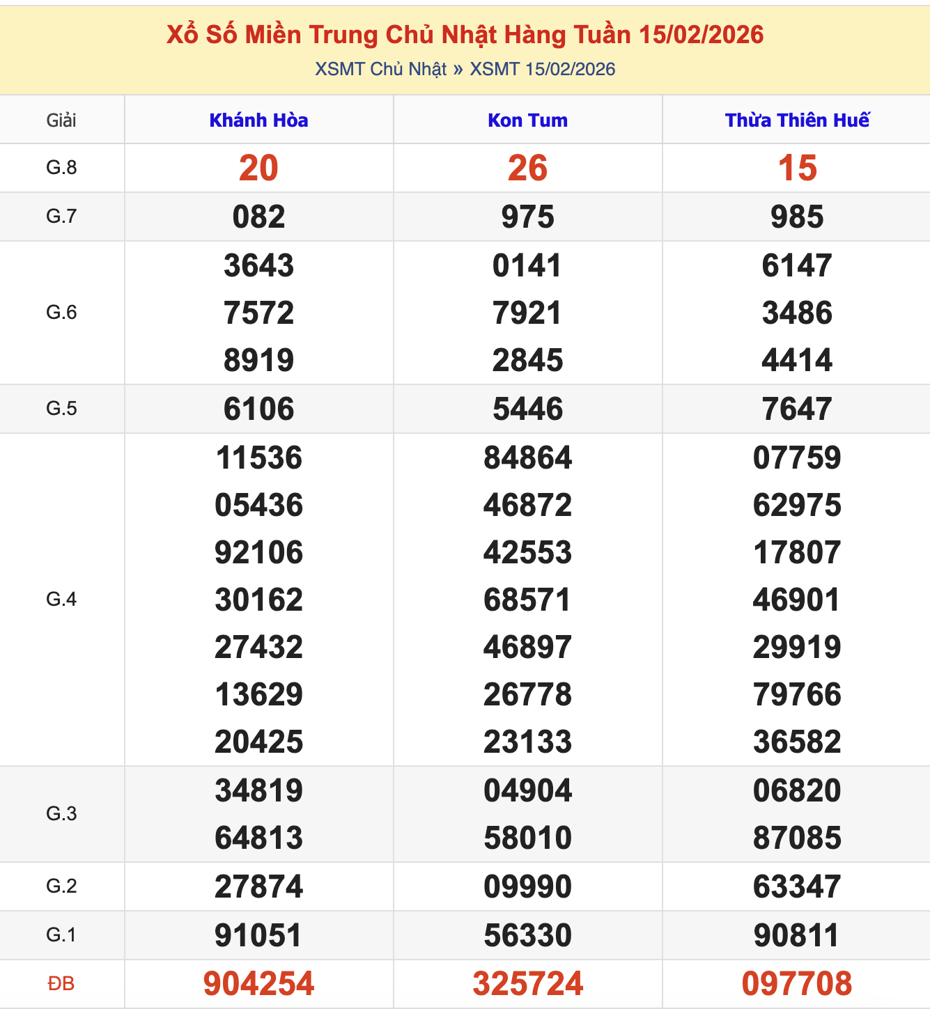 Thống Kê KQXSMT Chủ Nhật - Ngày 15/2/2026