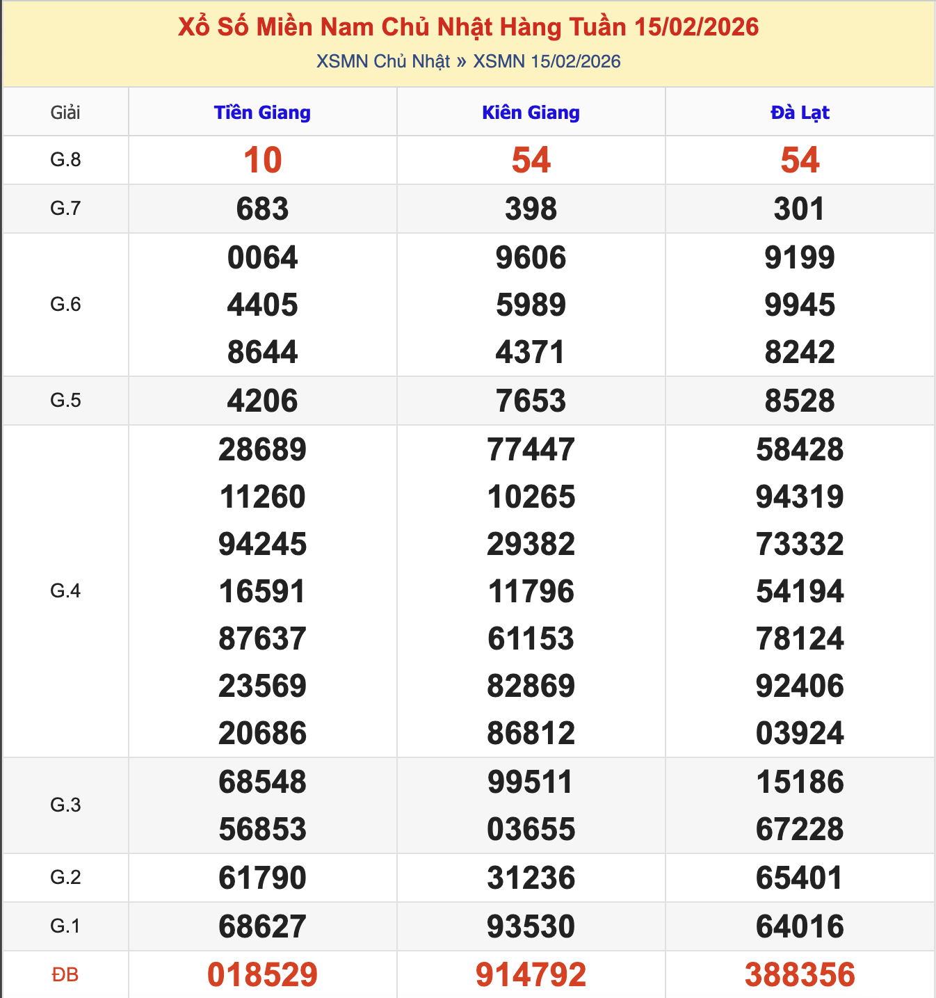hống Kê KQXSMN Chủ Nhật - Ngày 15/2/2026