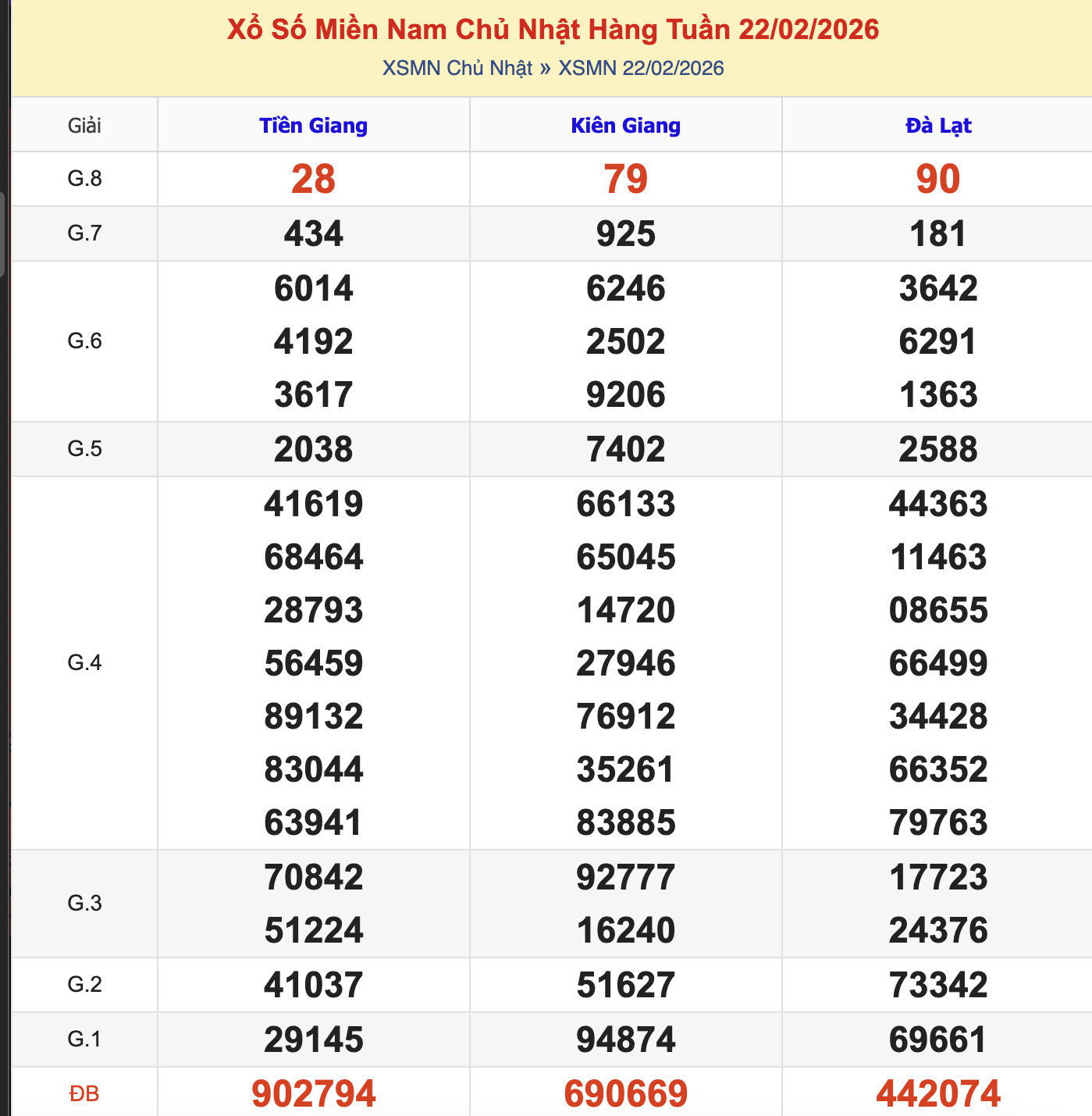 hống Kê KQXSMN Chủ Nhật - Ngày 22/2/2026