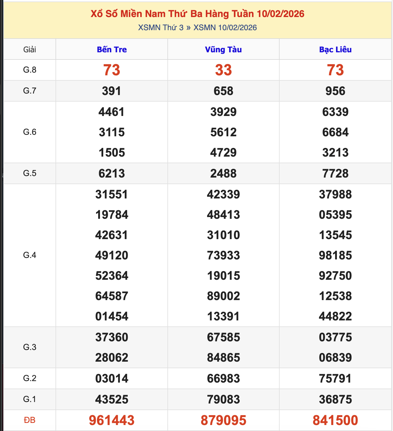 Thống Kê KQXSMN Thứ 3 - Ngày 10/2/2026