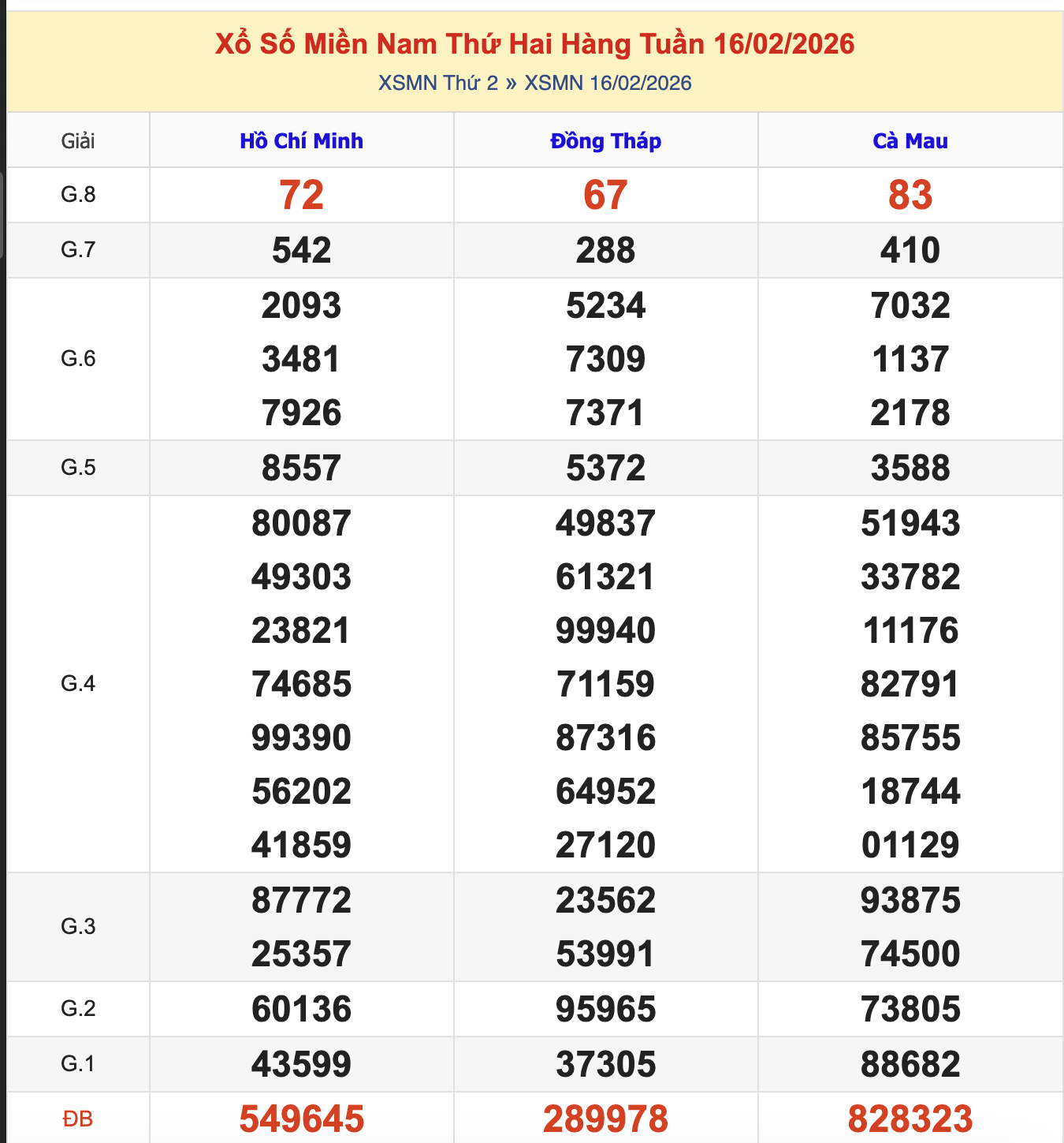 Thống Kê KQXSMN Thứ 2 - Ngày 16/2/2026