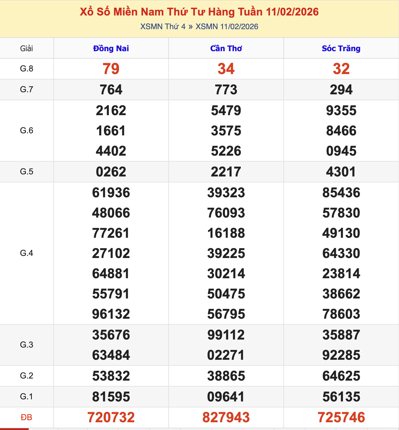 Thống Kê KQXSMN Thứ 4 - Ngày 11/2/2026