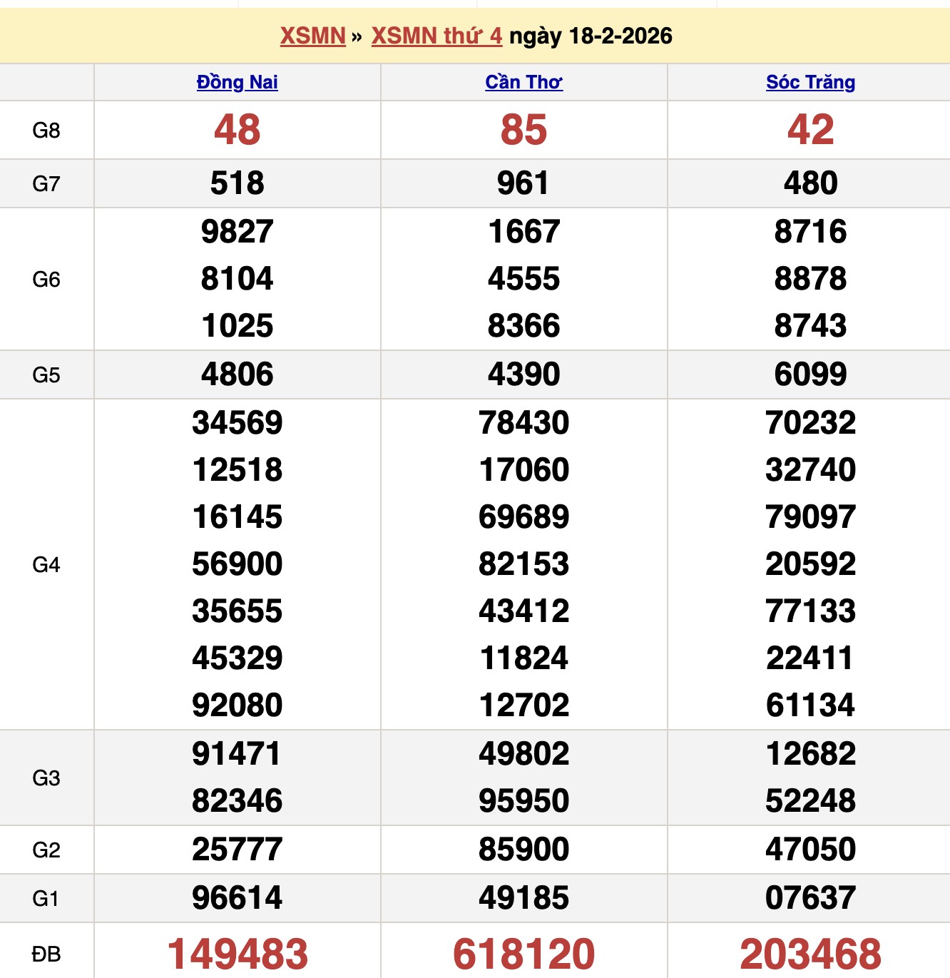 Thống Kê KQXSMN Thứ 4 - Ngày 25/2/2026