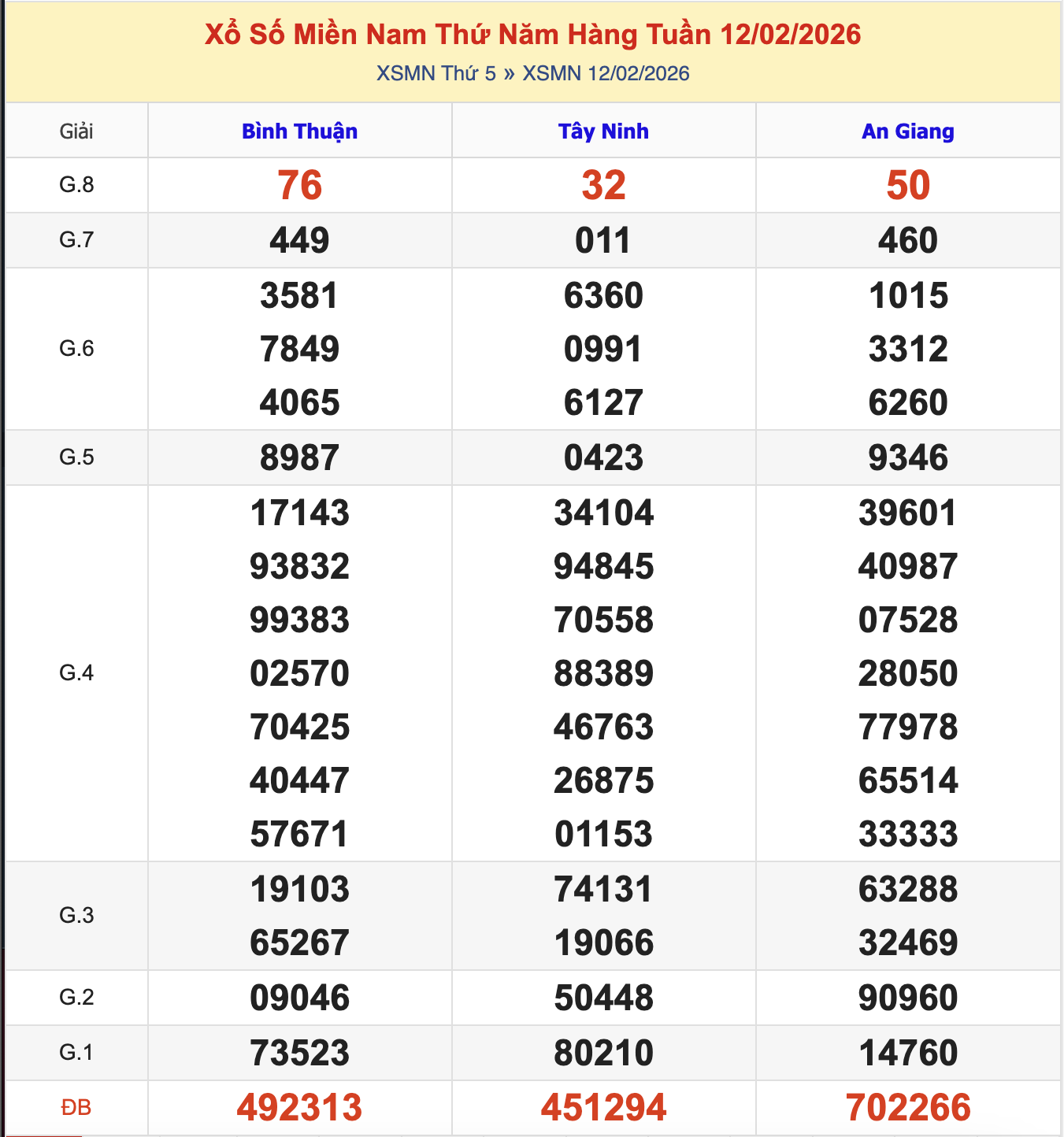 Thống Kê KQXSMN Thứ 5 - Ngày 12/2/2026