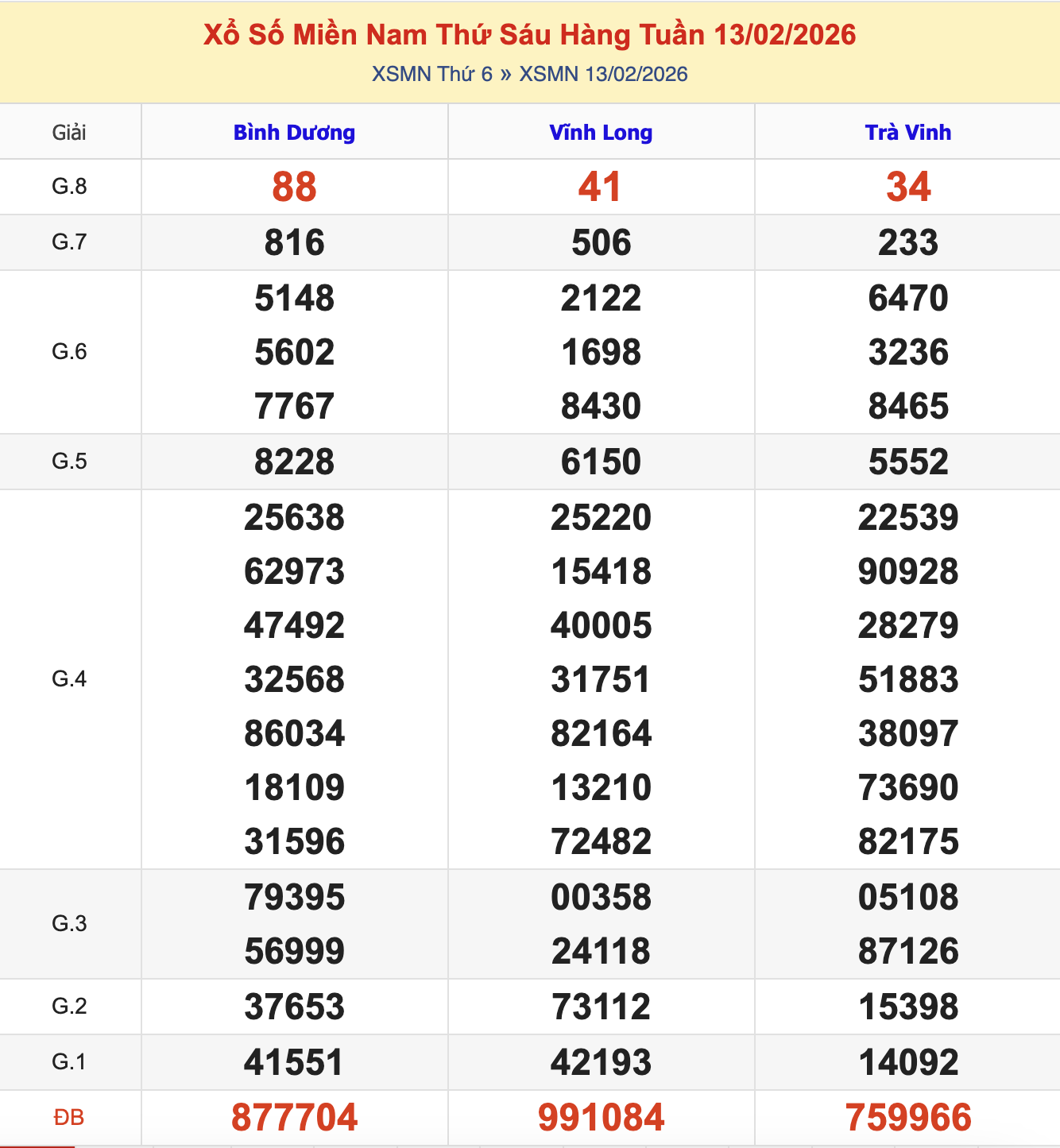 Thống Kê KQXSMN Thứ 6 - Ngày 20/2/2026