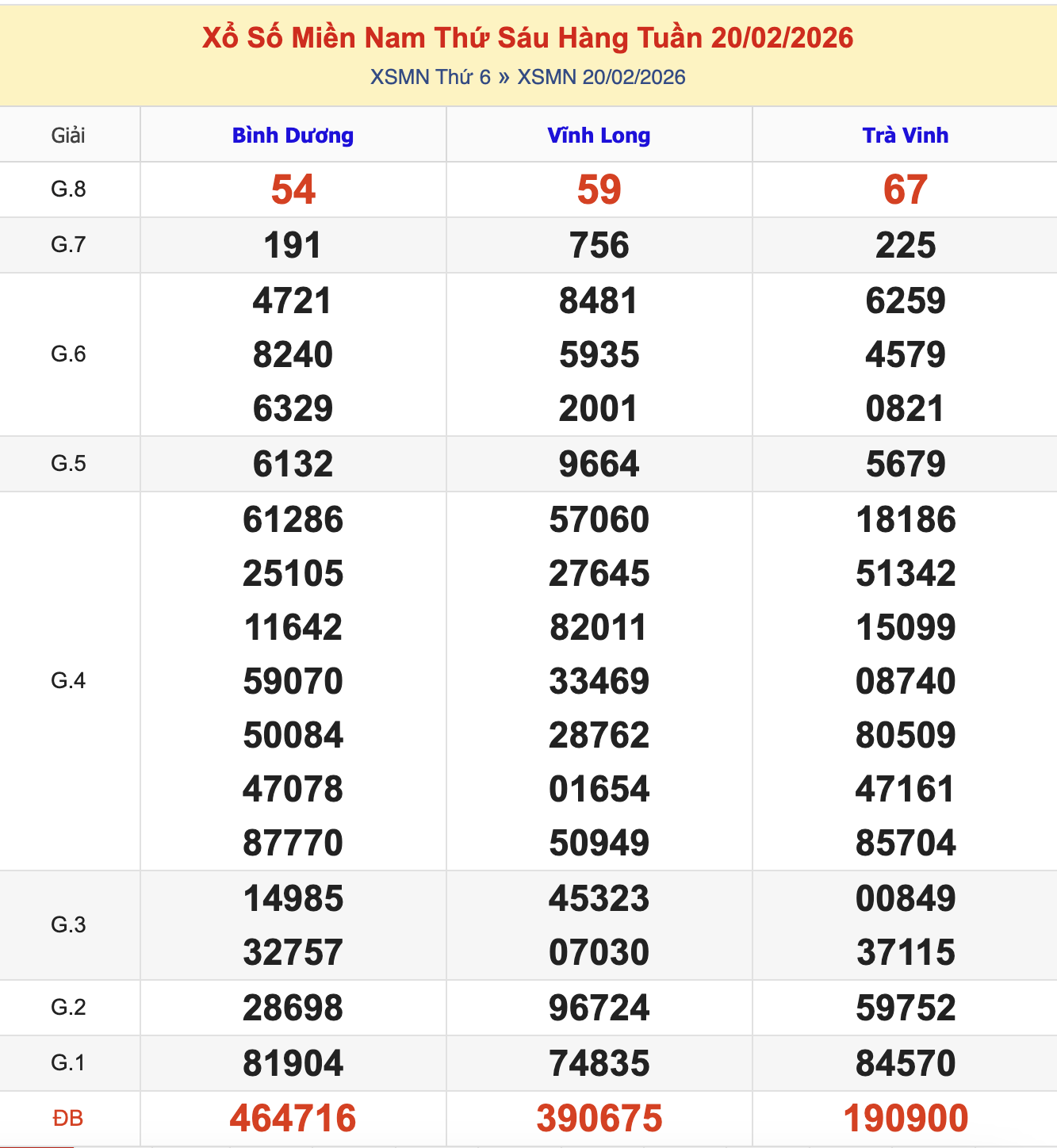 Thống Kê KQXSMN Thứ 6 - Ngày 27/2/2026