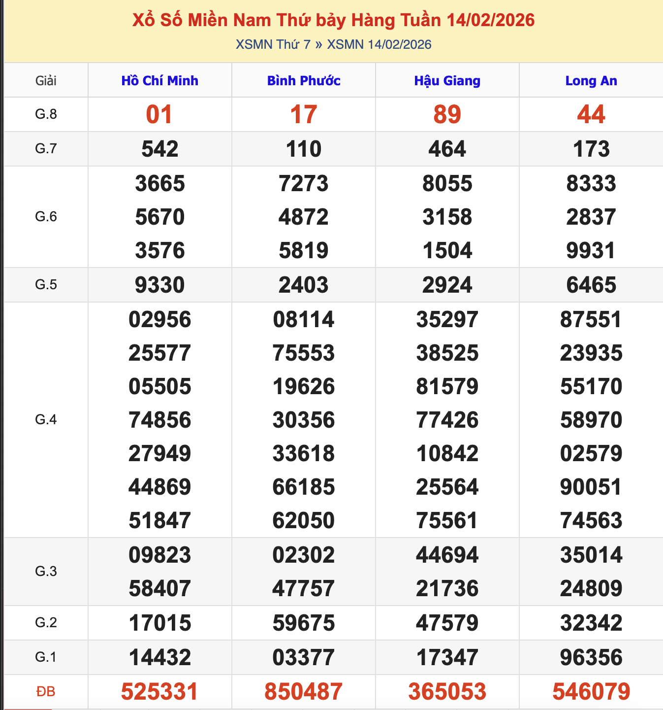 Thống Kê KQXSMN Thứ 7 - Ngày 14/2/2026