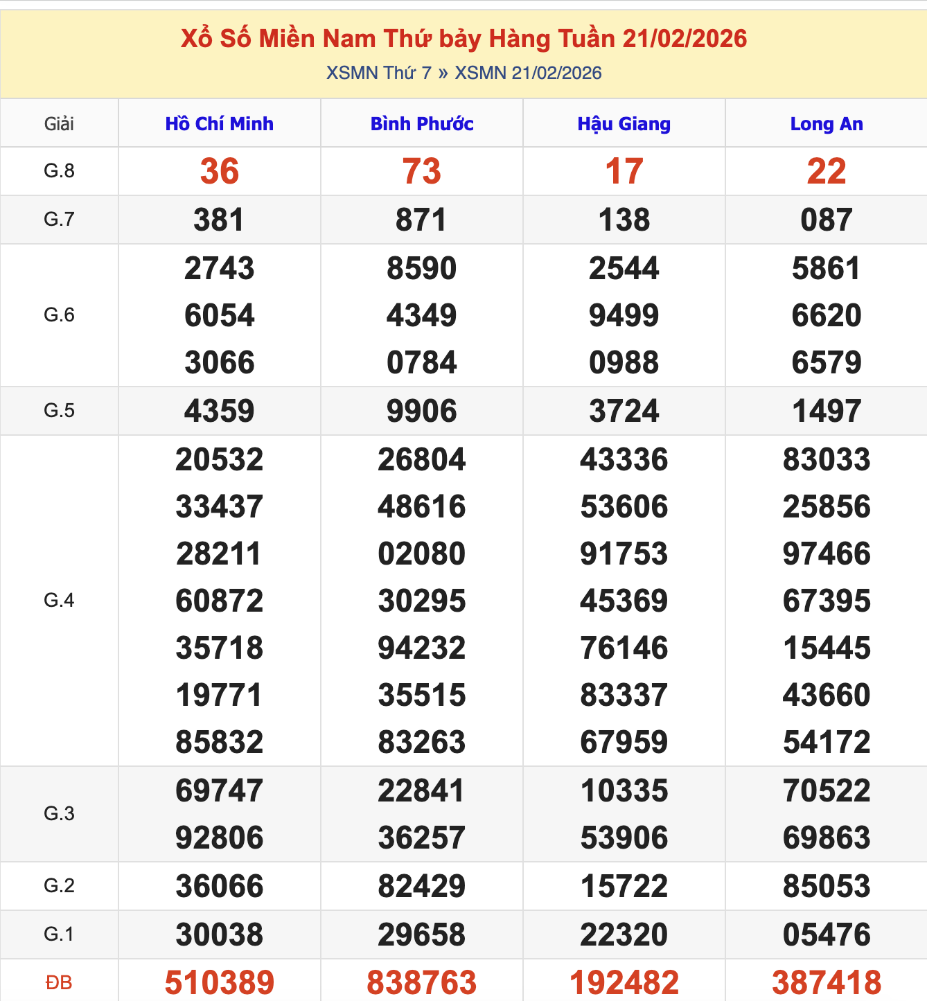 Thống Kê KQXSMN Thứ 7 - Ngày 21/2/2026