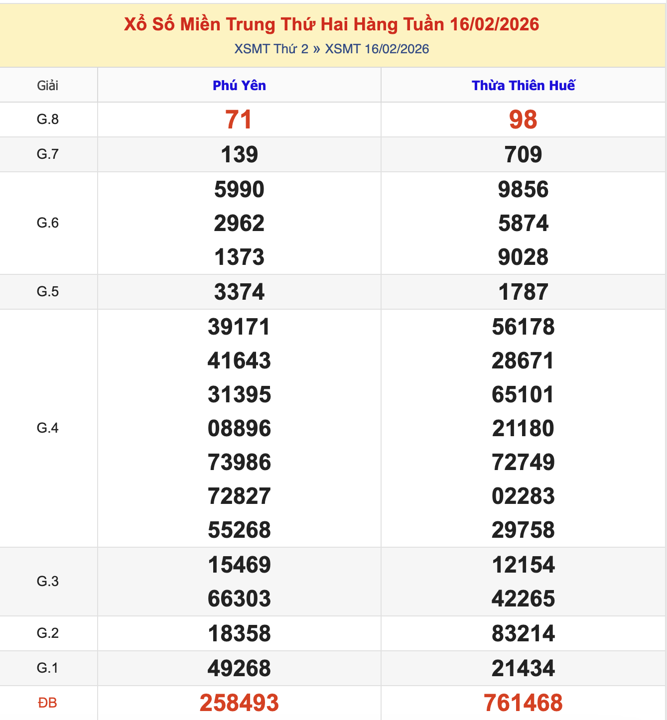 Thống Kê KQXSMT Thứ 2 - Ngày 16/2/2026