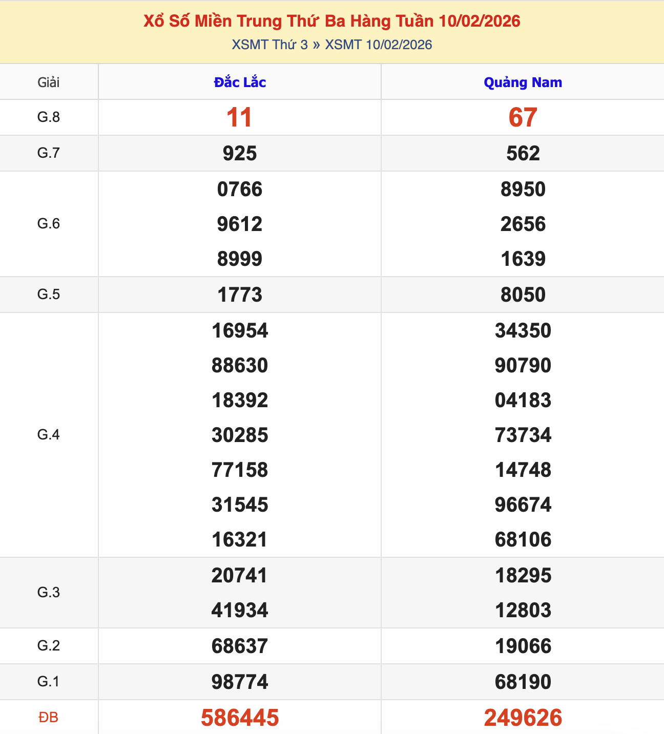 Thống Kê KQXSMT Thứ 3 - Ngày 10/2/2026