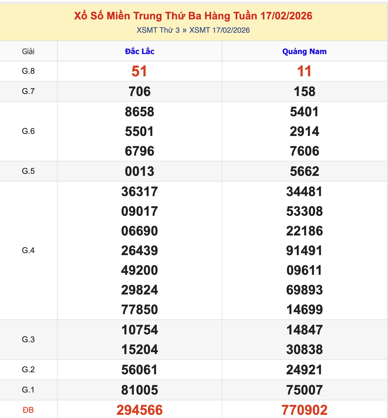 Thống Kê KQXSMT Thứ 3 - Ngày 17/2/2026