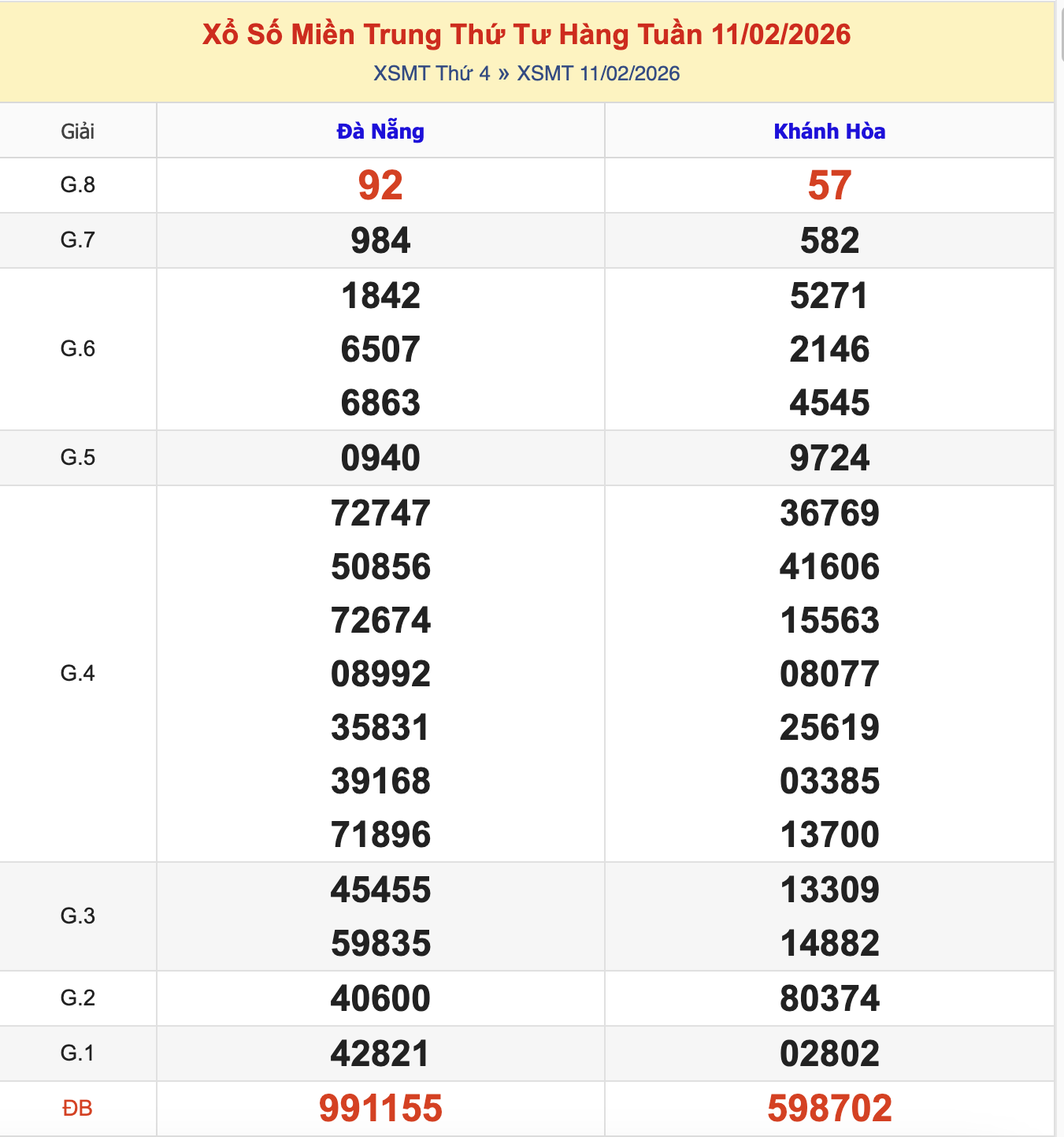 Thống Kê KQXSMT Thứ 4 - Ngày 11/2/2026