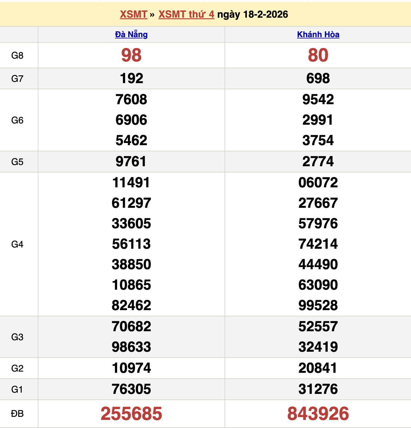 Thống Kê KQXSMT Thứ 4 - Ngày 18/2/2026