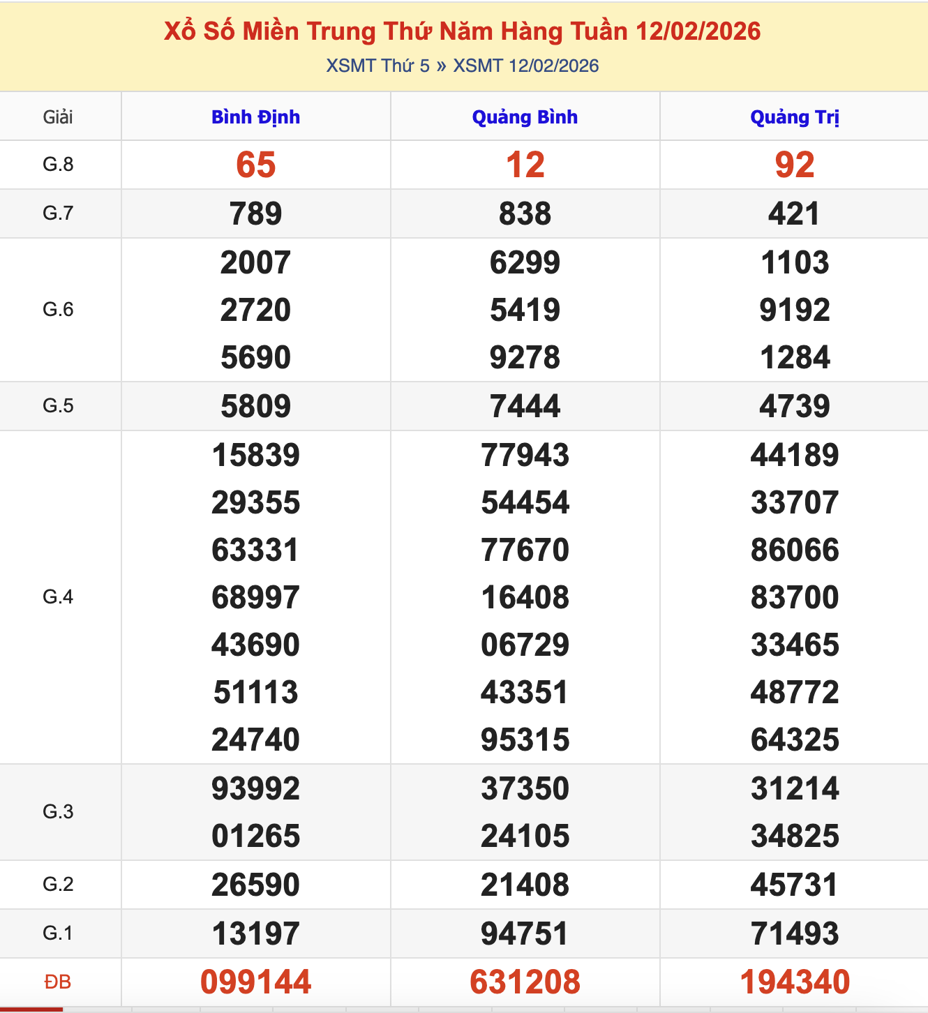 Thống Kê KQXSMT Thứ 5 - Ngày 12/2/2026