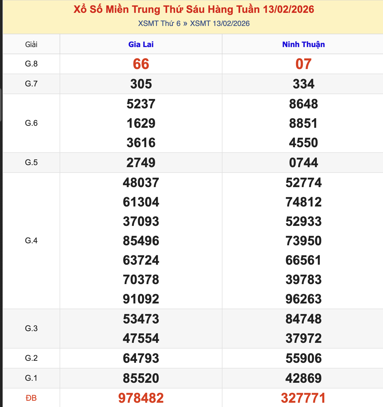 Thống Kê KQXSMT Thứ 6 - Ngày 20/2/2026