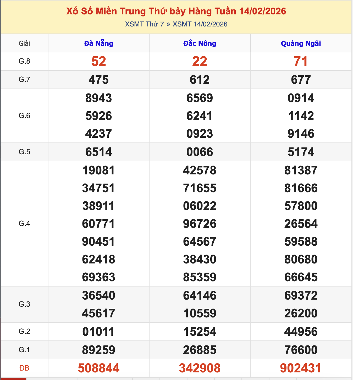 Thống Kê KQXSMT Thứ 7 - Ngày 14/2/2026