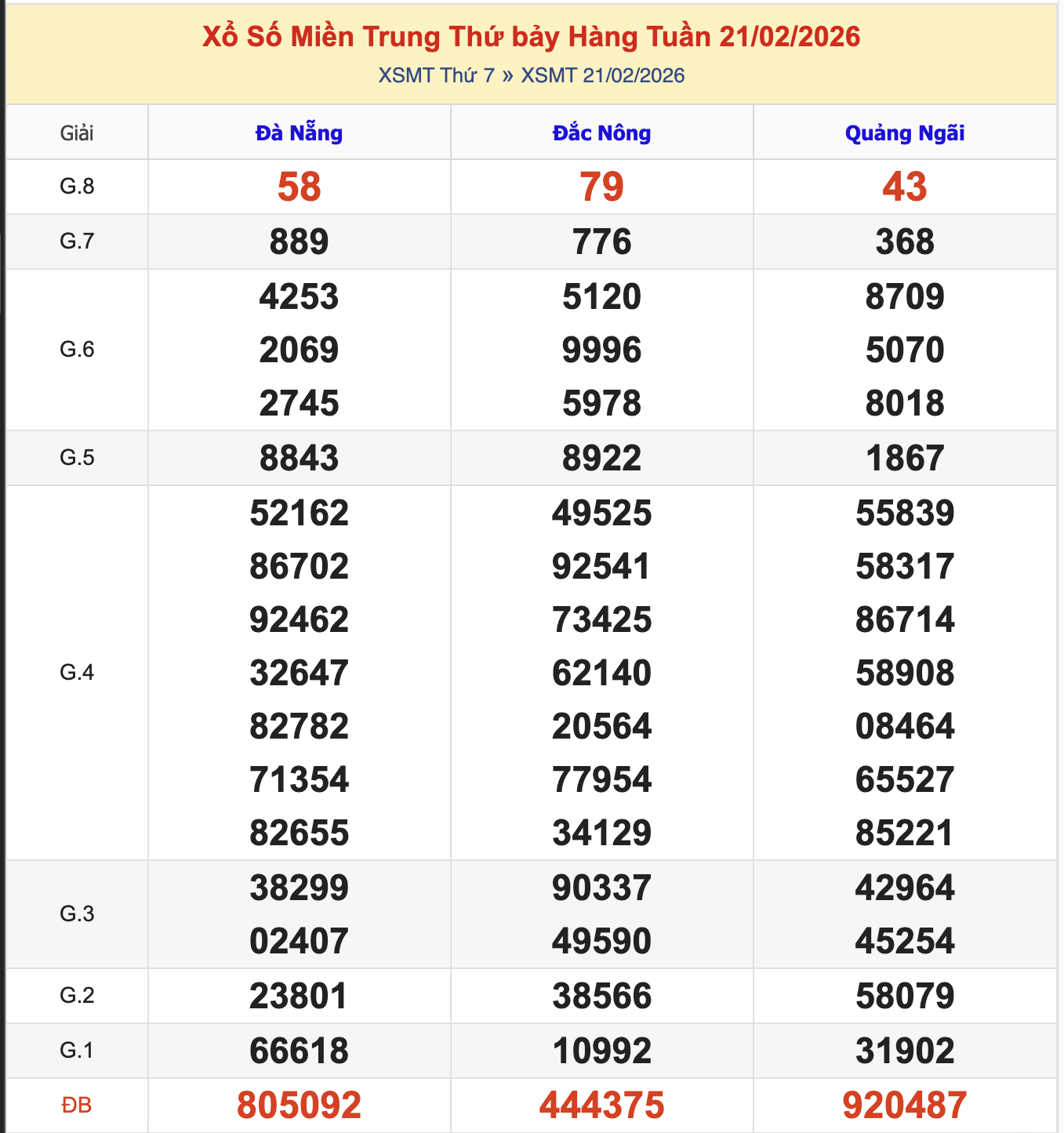 Thống Kê KQXSMT Thứ 7 - Ngày 21/2/2026