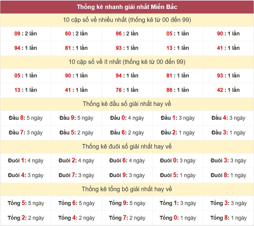 Thống kê 2 số cuối giải đặc biệt , Chốt số Soi cầu XSMB 1/2/2026 Thong ke giai nhat XSMB 1-2-2026