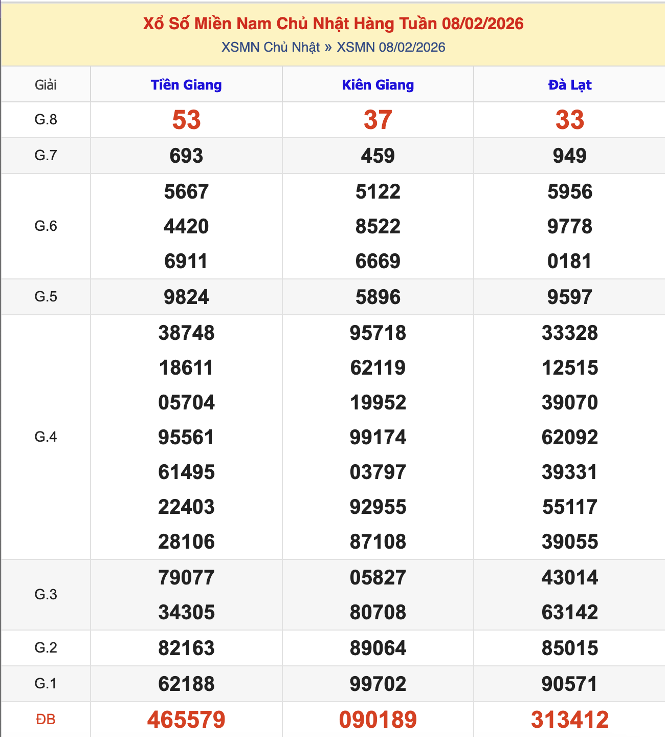Thống Kê KQXSMN Chủ Nhật - Ngày 8/2/2026