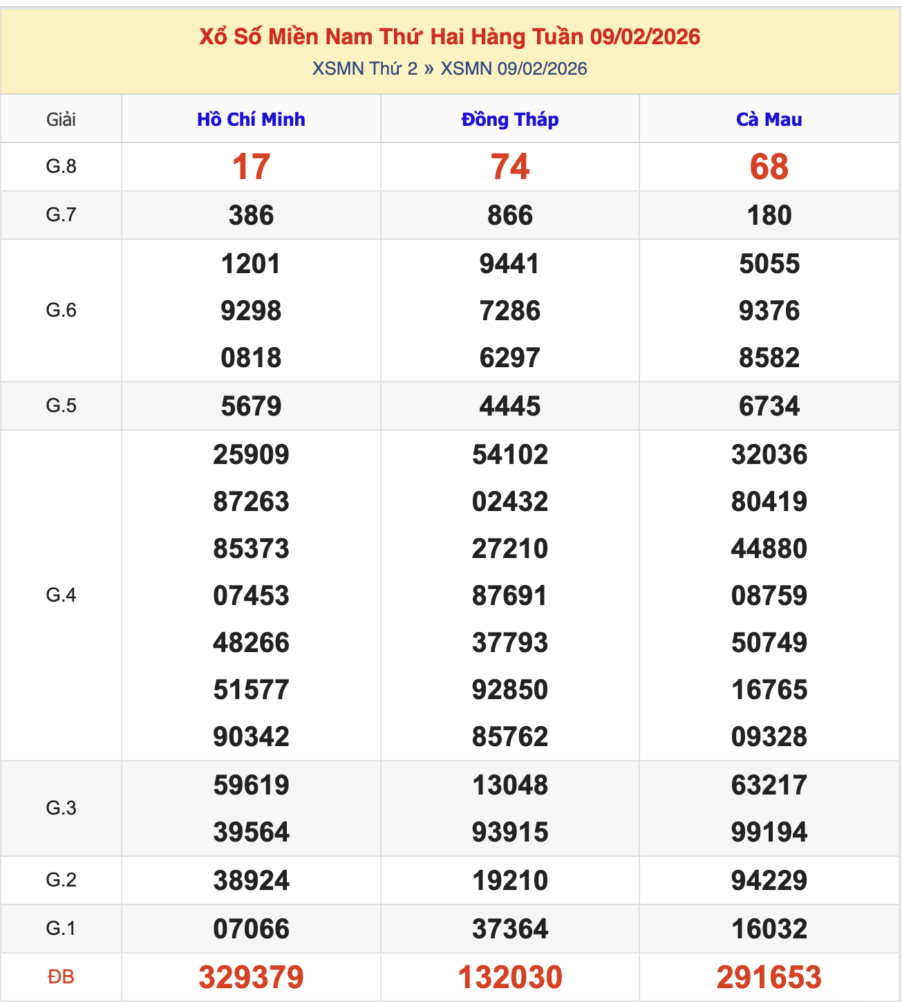 Thống Kê KQXSMN Thứ 2 - Ngày 9/2/2026