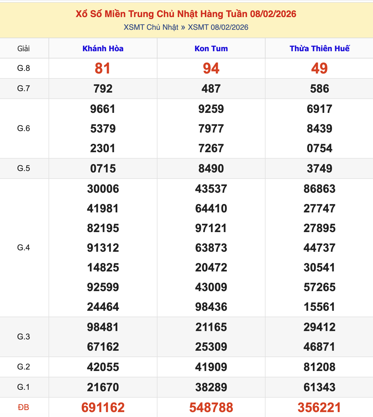 Thống Kê KQXSMT Chủ Nhật - Ngày 8/2/2026