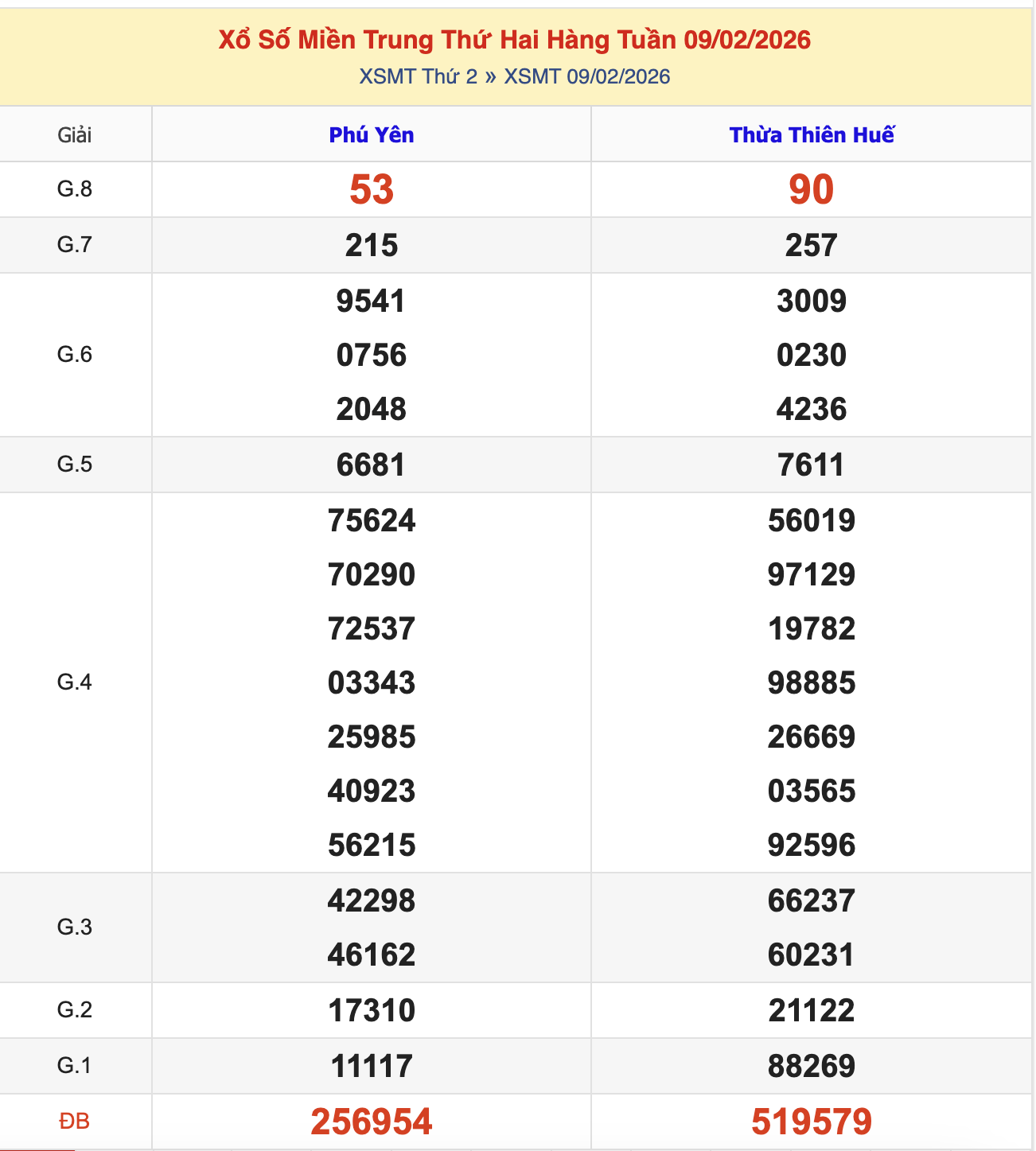 Thống Kê KQXSMT Thứ 2 - Ngày 9/2/2026