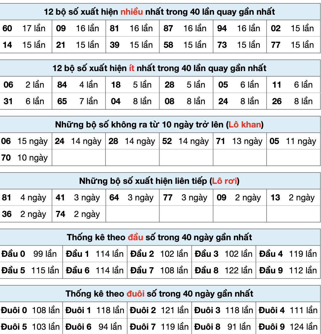 Tobet88 Thống Kê XSMB 22/2/2026