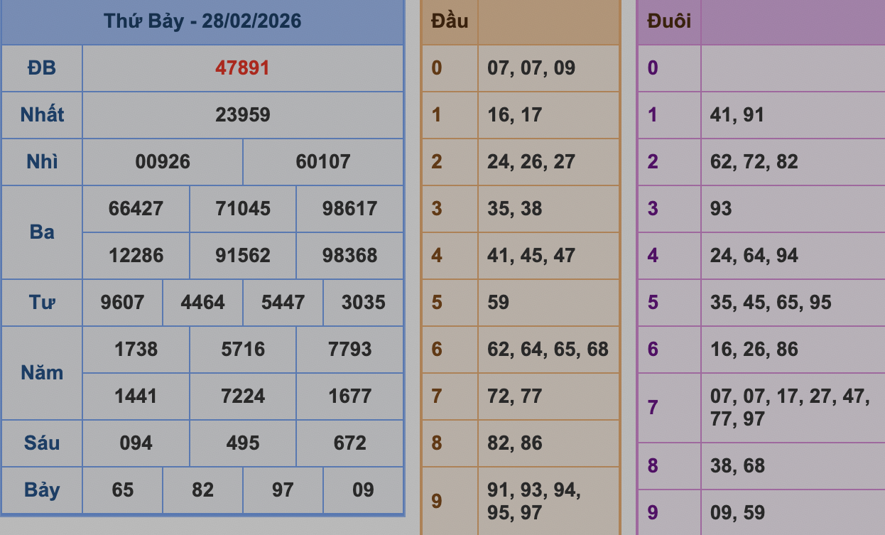 KQXSMB Ngày 28/2/2026 Thứ 7