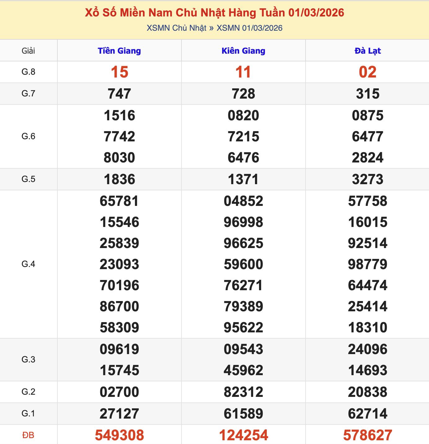 Thống Kê KQXSMN Chủ Nhật - Ngày 1/3/2026