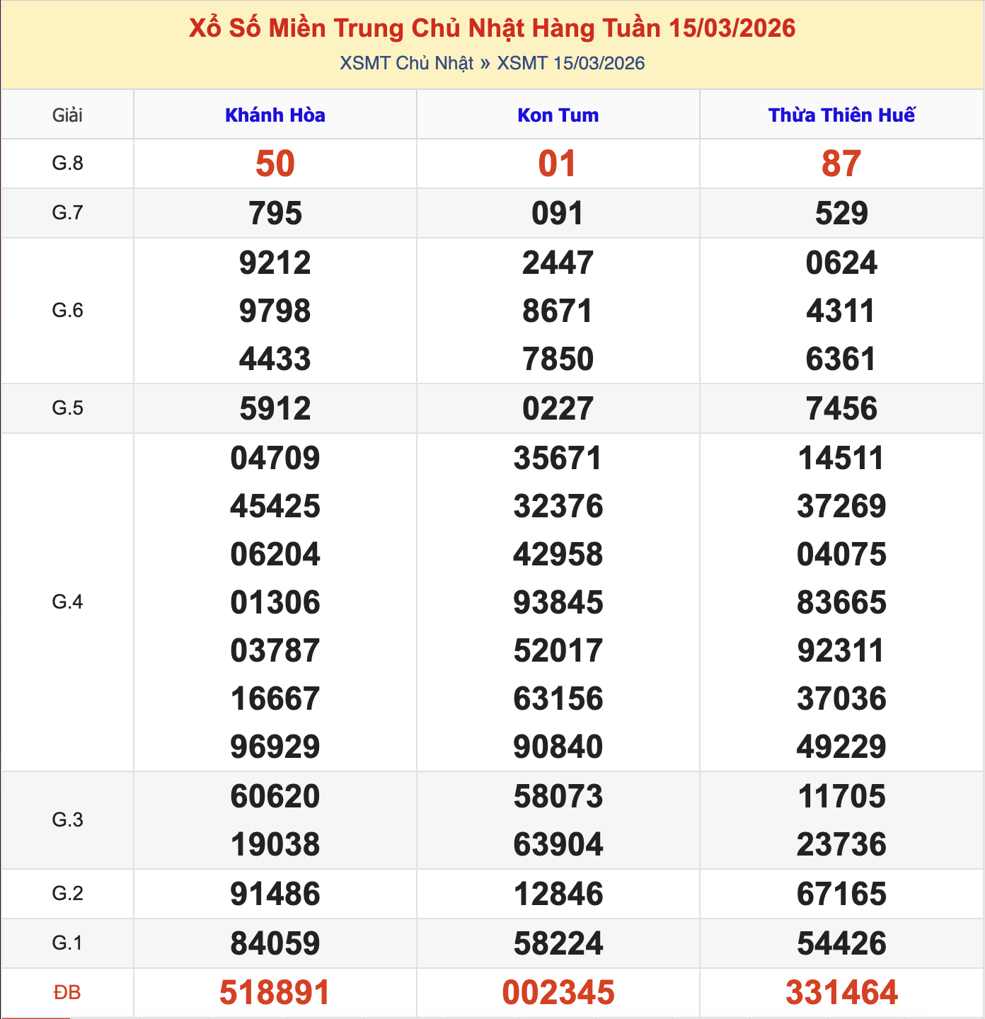 KQXSMT Chủ Nhật Tuần Trước 15/3/2026