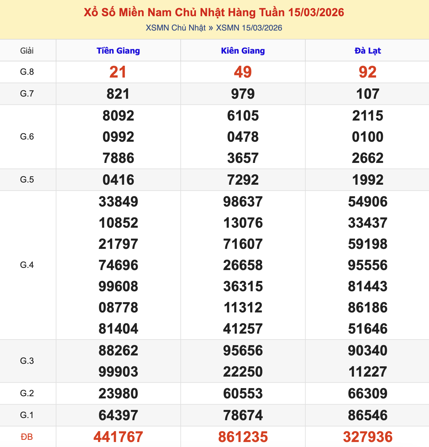 Thống Kê KQXSMN Chủ Nhật - Ngày 15/3/2026